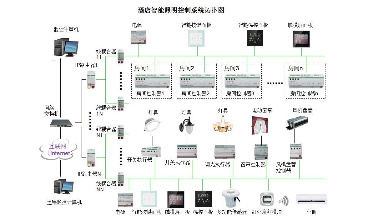 酒店智能照明控制解决方案以knx总线控制系统为基础,能够轻松地实现